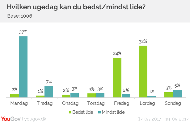 Hvilken ugedag kan du bedst og mindst lide?